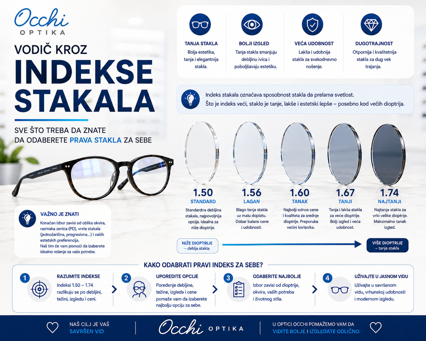 Indeksi dioptrijskih stakala (1.50, 1.56, 1.60, 1.67 i 1.74) – Kompletan vodič za izbor najtanjih stakala